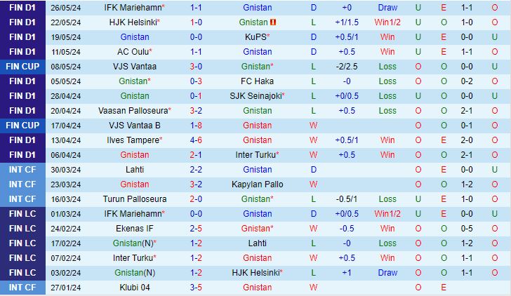Nhận định Gnistan vs Lahti 20h00 ngày 26 (VĐQG Phần Lan 2024) 2