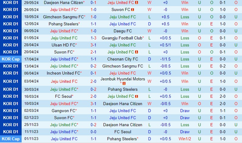 Nhận định Jeju United vs Gangwon 14h30 ngày 26 (VĐQG Hàn Quốc) 2 Nhận định Jeju United vs Gangwon 14h30 ngày 26 (VĐQG Hàn Quốc) 2
