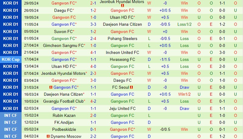 Nhận định Jeju United vs Gangwon 14h30 ngày 26 (VĐQG Hàn Quốc) 3 Nhận định Jeju United vs Gangwon 14h30 ngày 26 (VĐQG Hàn Quốc) 3