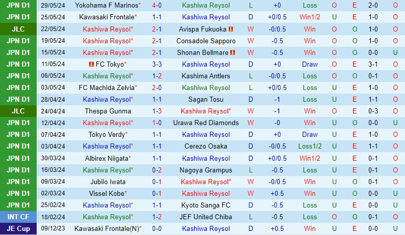 Nhận định Kashiwa Reysol vs Avispa Fukuoka 17h00 ngày 26 (VĐQG Nhật Bản) 2