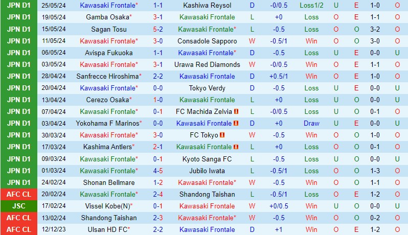 Nhận định Kawasaki Frontale vs Nagoya Grampus 15h00 ngày 26 (VĐQG Nhật Bản) 2