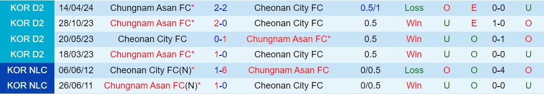 Nhận định Cheonan City vs Chungnam Asan 17h00 ngày 26 (Hạng 2 Hàn Quốc 2024) 1