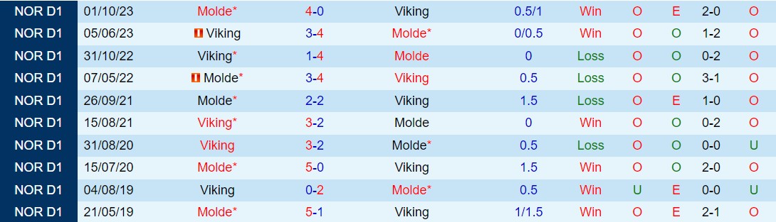 Nhận định Molde vs Viking 19h30 ngày 26 (VĐQG Na Uy 2024) 1
