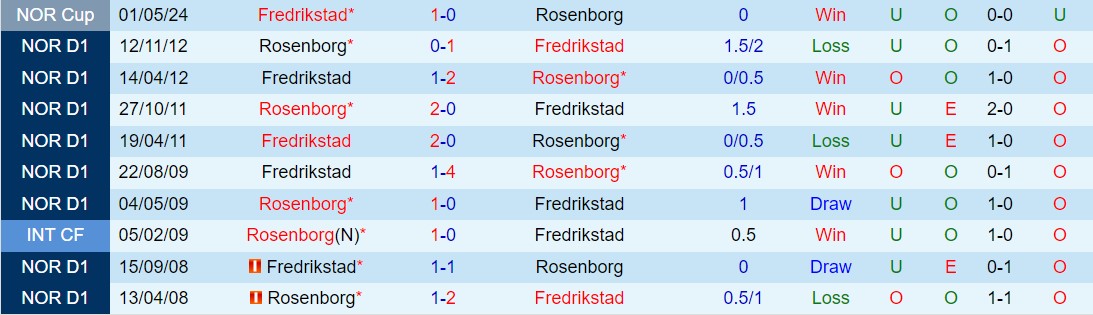 Nhận định Rosenborg vs Fredrikstad 0h15 ngày 36 (VĐQG Na Uy 2024) 1