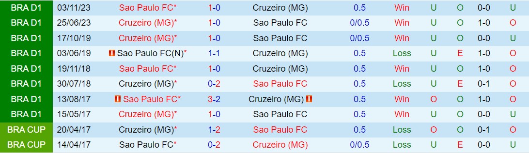Nhận định Sao Paulo vs Cruzeiro 4h30 ngày 36 (VĐQG Brazil 2024) 1