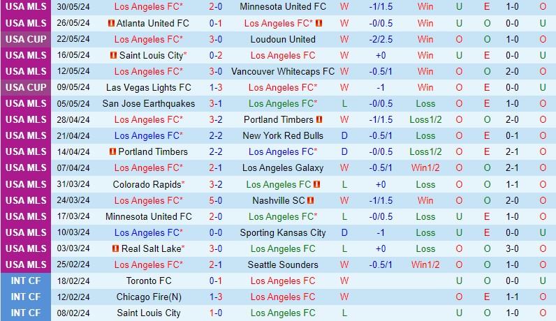 Nhận định Los Angeles FC vs Dallas 9h30 ngày 26 (Nhà nghề Mỹ) 2