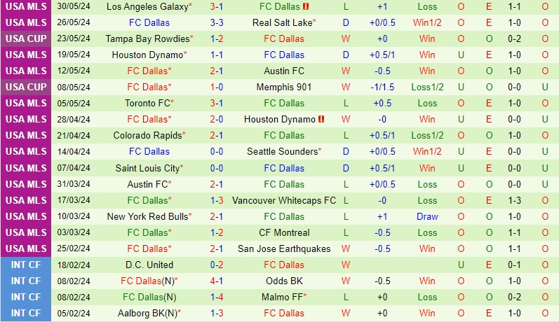 Nhận định Los Angeles FC vs Dallas 9h30 ngày 26 (Nhà nghề Mỹ) 3