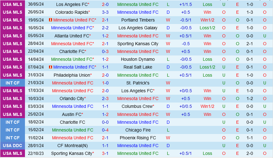 Minnesota vs Sporting Kansas Minnesota vs Sporting Kansas
