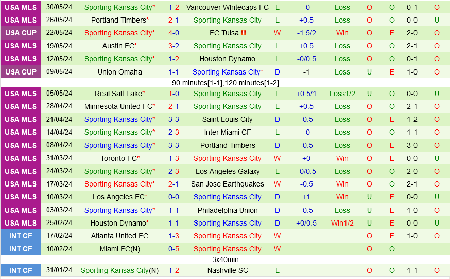 Minnesota vs Sporting Kansas Minnesota vs Sporting Kansas