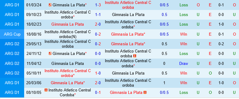 Instituto vs Gimnasia