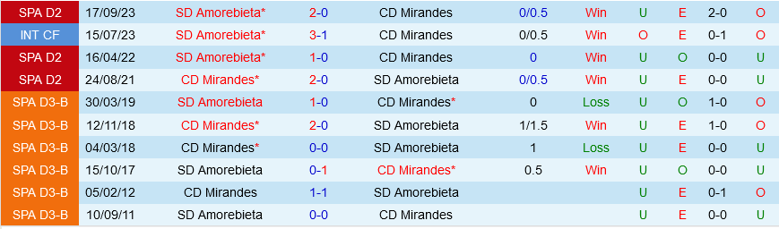 Mirandes vs Amorebieta