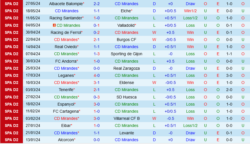 Mirandes vs Amorebieta
