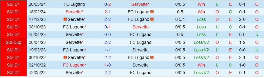 Servette vs Lugano