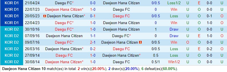 Nhận định Daejeon Citizen vs Daegu 14h30 ngày 26 (VĐQG Hàn Quốc) 1
