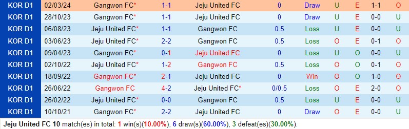 Nhận định Jeju United vs Gangwon 14h30 ngày 26 (VĐQG Hàn Quốc) 1 Nhận định Jeju United vs Gangwon 14h30 ngày 26 (VĐQG Hàn Quốc) 1