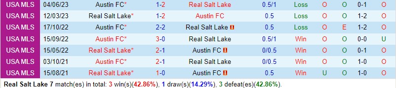 Nhận định Real Salt Lake vs Austin 8h30 ngày 26 (Nhà nghề Mỹ) 1 Nhận định Real Salt Lake vs Austin 8h30 ngày 26 (Nhà nghề Mỹ) 1