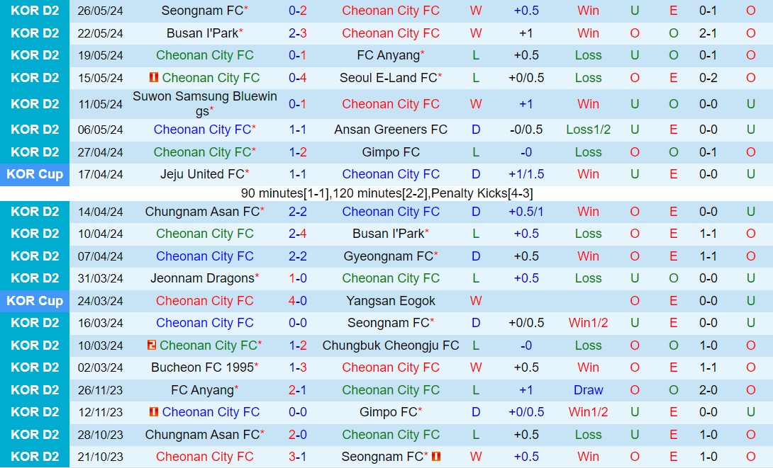 Nhận định Cheonan City vs Chungnam Asan 17h00 ngày 26 (Hạng 2 Hàn Quốc 2024) 2
