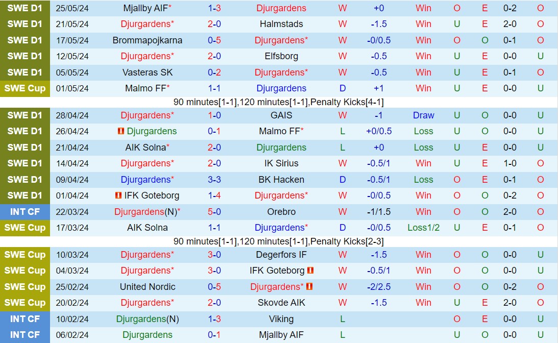 Nhận định Djurgarden vs Hammarby 19h00 ngày 26 (VĐQG Thụy Điển 2024) 2