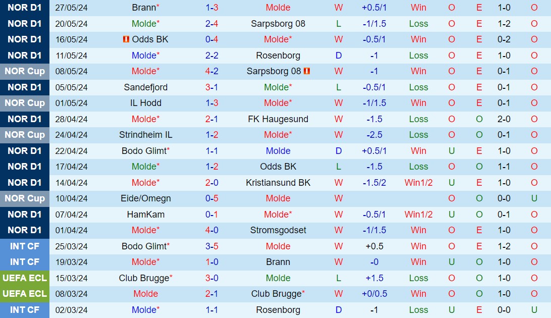 Nhận định Molde vs Viking 19h30 ngày 26 (VĐQG Na Uy 2024) 2