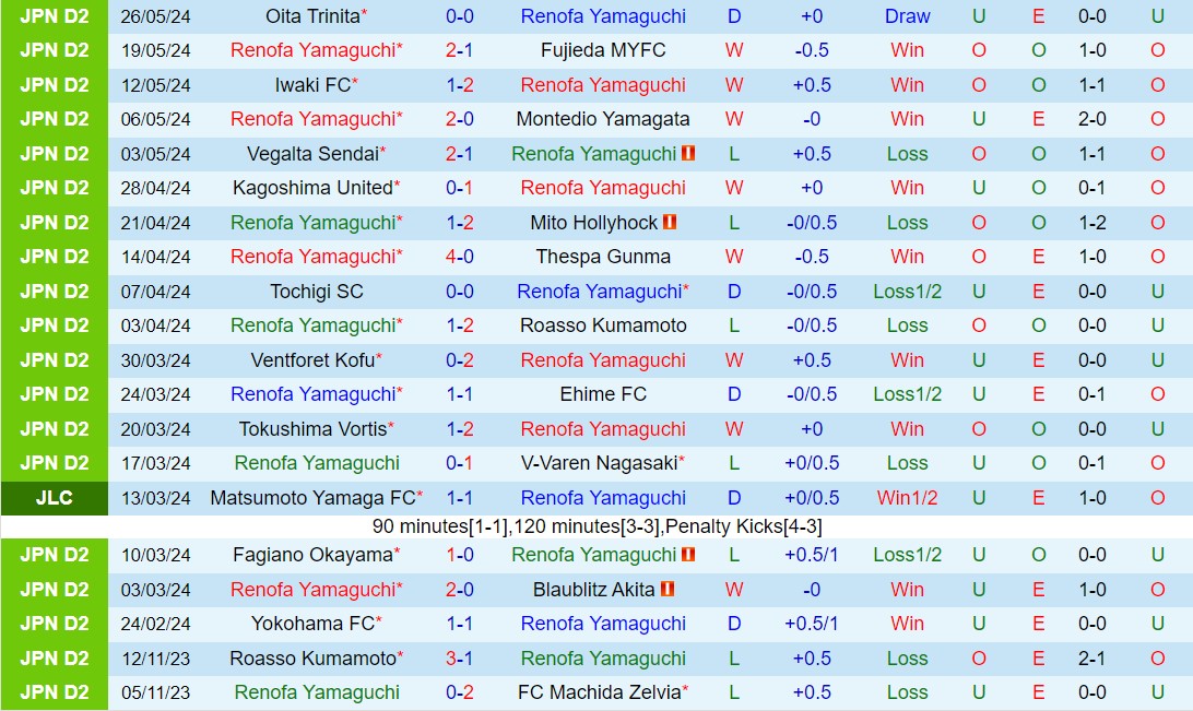 Nhận định Renofa Yamaguchi vs Shimizu S-Pulse 12h00 ngày 26 (Hạng 2 Nhật Bản 2024) 2