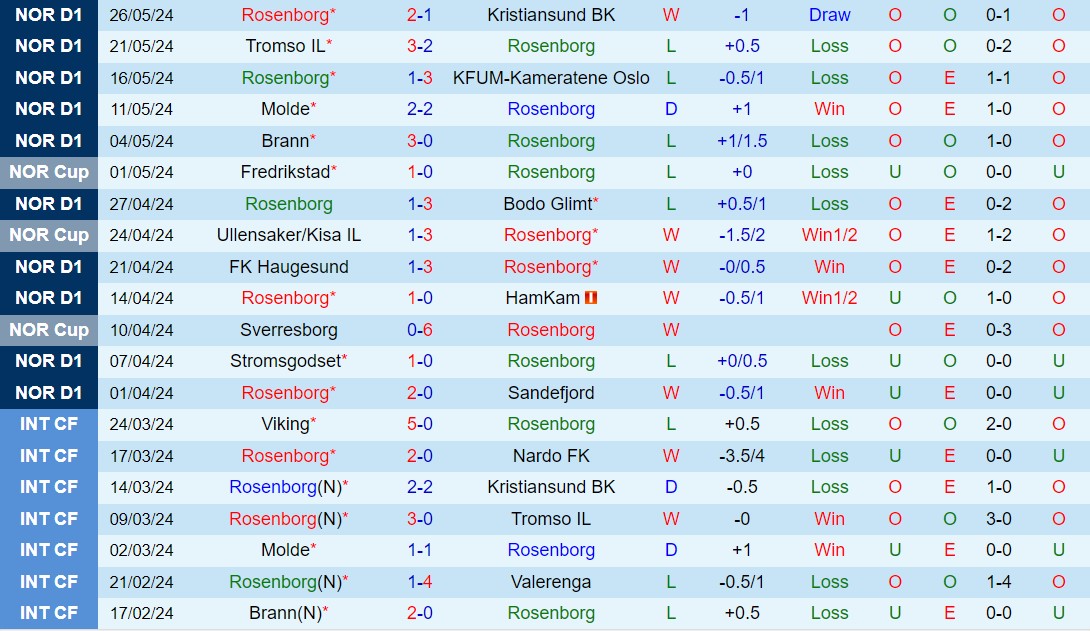 Nhận định Rosenborg vs Fredrikstad 0h15 ngày 36 (VĐQG Na Uy 2024) 2