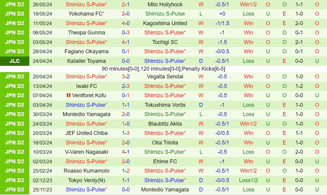 Nhận định Renofa Yamaguchi vs Shimizu S-Pulse 12h00 ngày 26 (Hạng 2 Nhật Bản 2024) 3