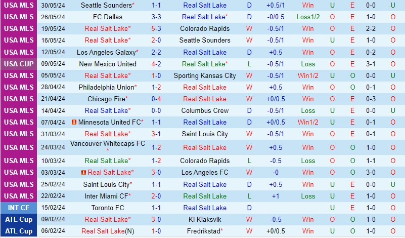 Nhận định Real Salt Lake vs Austin 8h30 ngày 26 (Nhà nghề Mỹ) 2 Nhận định Real Salt Lake vs Austin 8h30 ngày 26 (Nhà nghề Mỹ) 2
