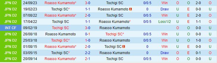 Nhận định Tochigi vs Roasso Kumamoto 15h00 ngày 26 (Hạng 2 Nhật Bản 2024) 1