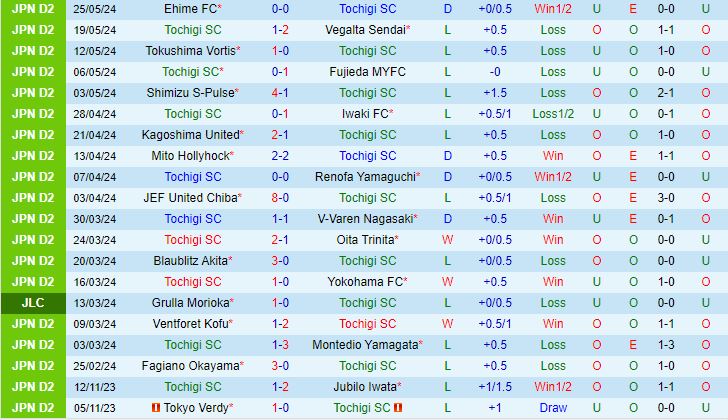 Nhận định Tochigi vs Roasso Kumamoto 15h00 ngày 26 (Hạng 2 Nhật Bản 2024) 2