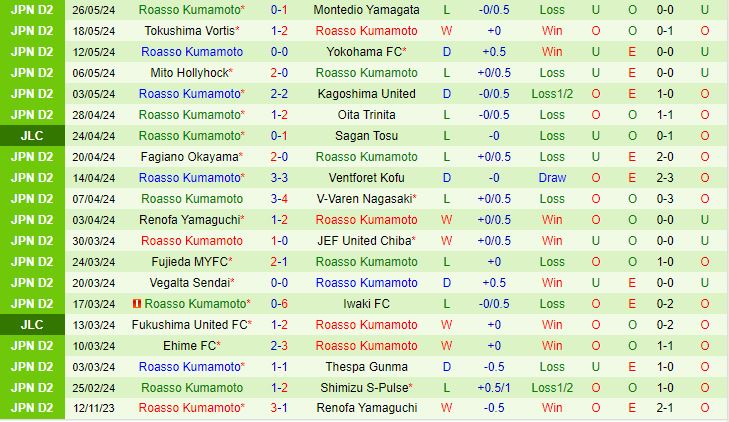Nhận định Tochigi vs Roasso Kumamoto 15h00 ngày 26 (Hạng 2 Nhật Bản 2024) 3