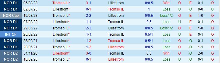 Nhận định Tromso vs Lillestrom 22h00 ngày 26 (VĐQG Na Uy 2024) 1