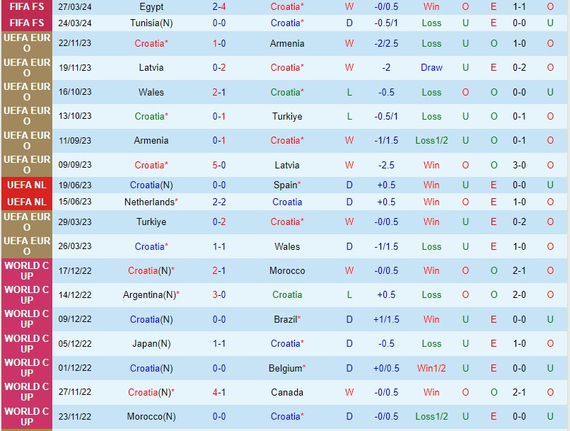 Nhận định Croatia vs Bắc Macedonia 0h00 ngày 46 Giao hữu Quốc tế 2 Nhận định Croatia vs Bắc Macedonia 0h00 ngày 46 Giao hữu Quốc tế 2