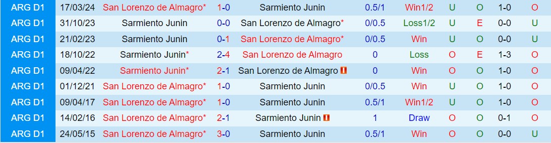 Nhận định San Lorenzo vs Sarmiento 5h00 ngày 46 VĐQG Argentina 2024 1