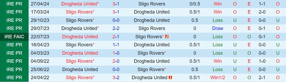 Nhận định Sligo vs Drogheda 23h00 ngày 36 VĐQG Ireland 2024 1