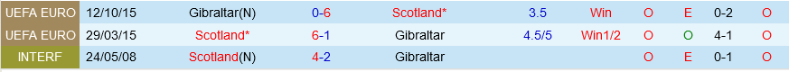 Gibraltar vs Scotland
