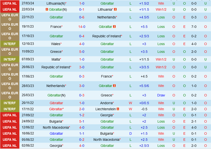 Gibraltar vs Scotland
