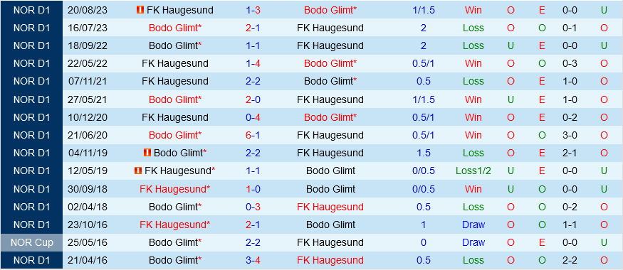 Haugesund vs Bodo Glimt