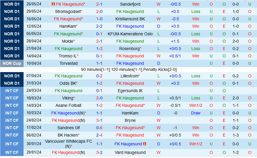 Haugesund vs Bodo Glimt