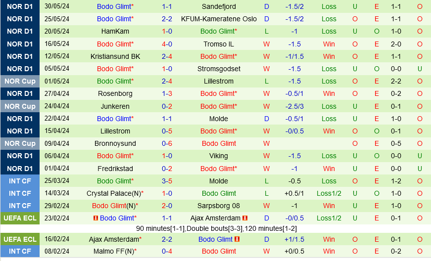 Haugesund vs Bodo Glimt