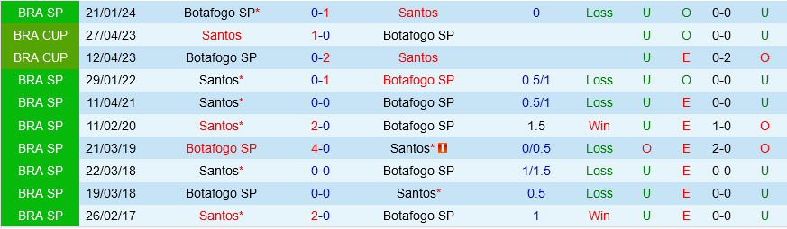 Santos vs Botafogo SP Santos vs Botafogo SP