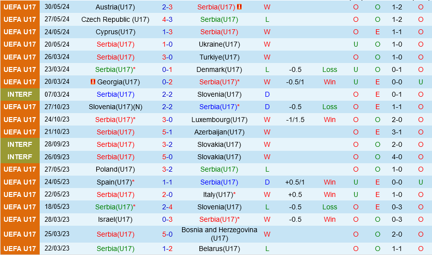 U17 Serbia vs U17 Bo dao Nha