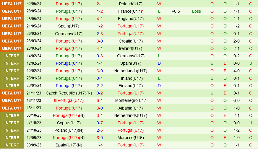 U17 Serbia vs U17 Bo dao Nha
