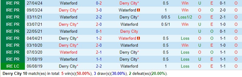 Nhận định Derry City vs Waterford 0h00 ngày 46 (VĐQG Ireland) 1