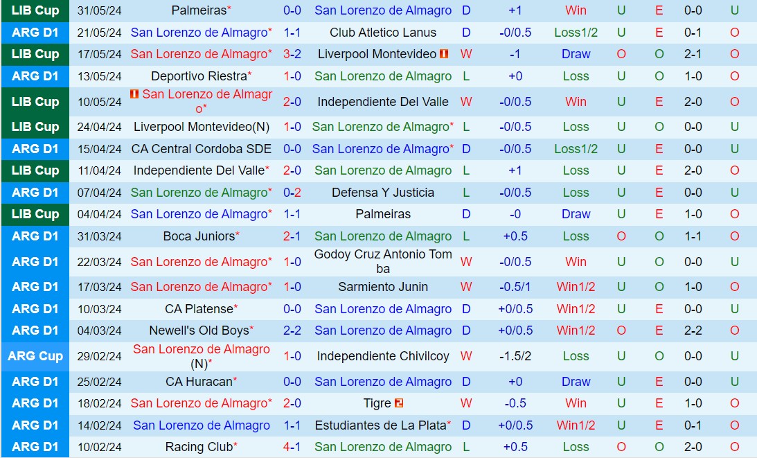 Nhận định San Lorenzo vs Sarmiento 5h00 ngày 46 VĐQG Argentina 2024 2