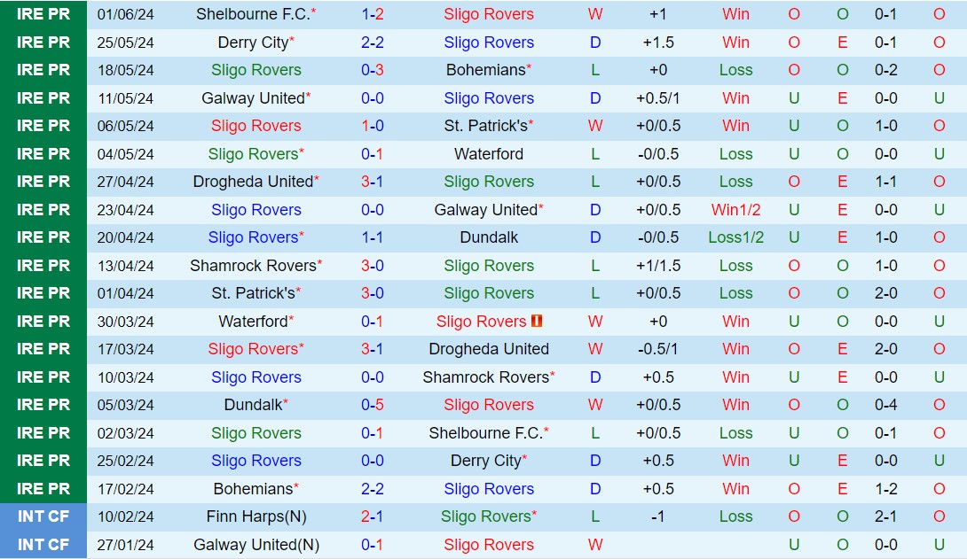 Nhận định Sligo vs Drogheda 23h00 ngày 36 VĐQG Ireland 2024 2