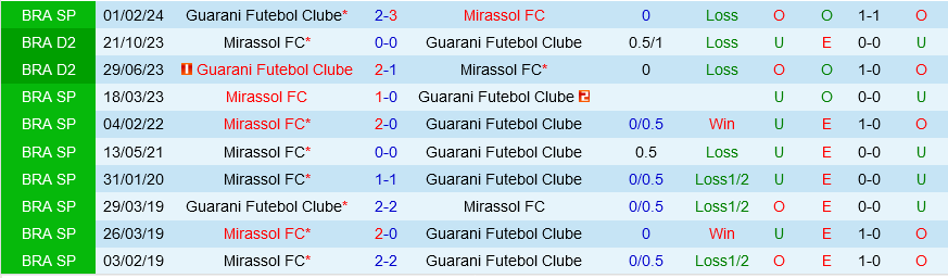 Mirassol vs Guarani