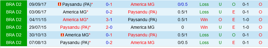 Paysandu vs America Mineiro