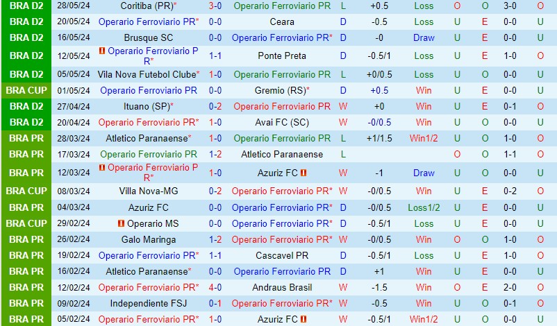 Nhận định Operario Ferroviario vs Amazonas 7h00 ngày 46 (Hạng 2 Brazil) 2