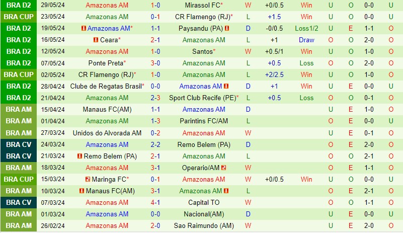 Nhận định Operario Ferroviario vs Amazonas 7h00 ngày 46 (Hạng 2 Brazil) 3