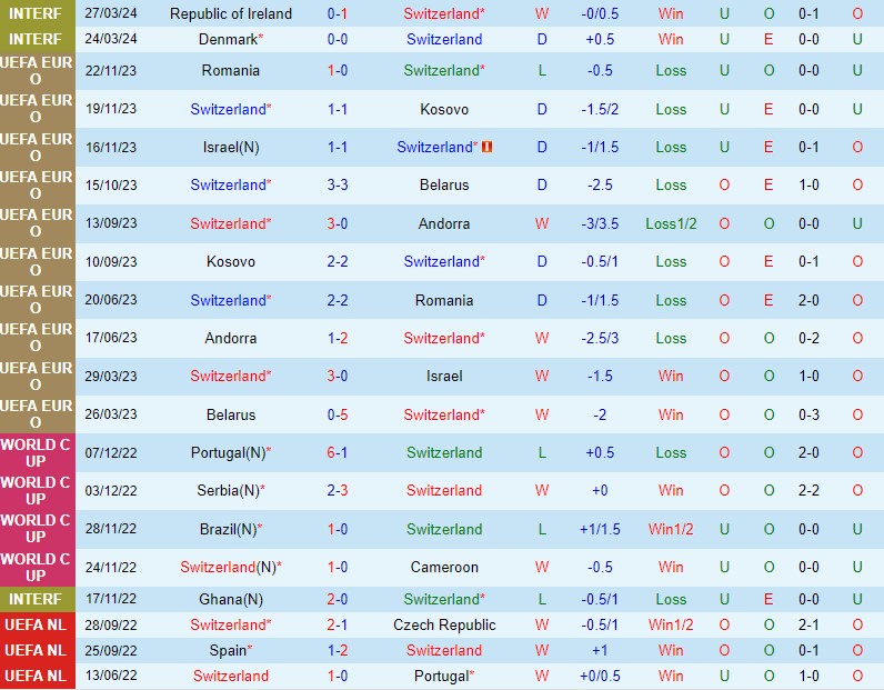 Nhận định Thụy Sĩ vs Estonia 1h15 ngày 56 (Giao hữu Quốc tế) 2